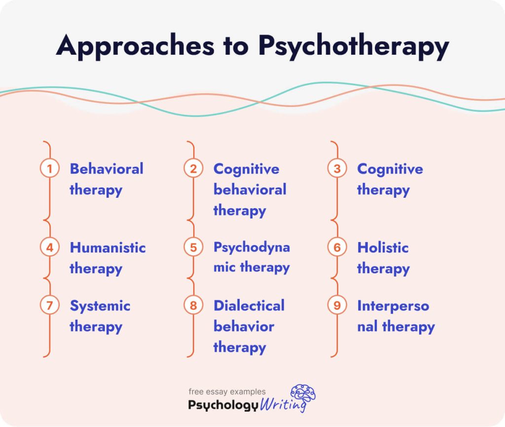 The picture lists examples of approaches to psychotherapy.