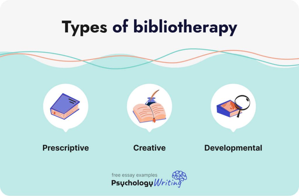 Types of bibliotherapy: prescriptive, creative, and developmental.