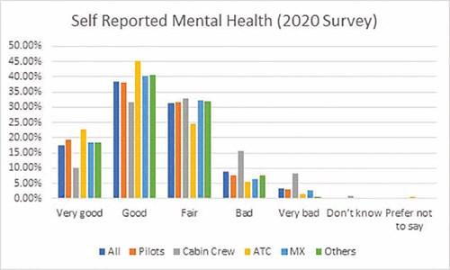 Self-Reported Mental Health