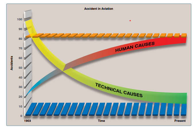 Statistical Graphs Showing that Human Factors Cause 80 Percent of all Aviation Accidents