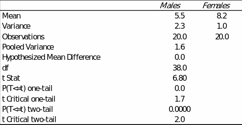 Results of t-test of independent samples