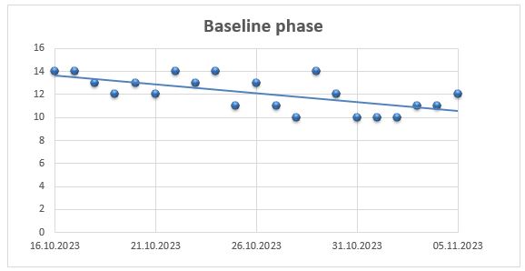 The Baseline phase