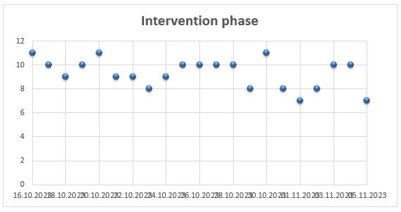 Scatter plot representation of Intervention phase