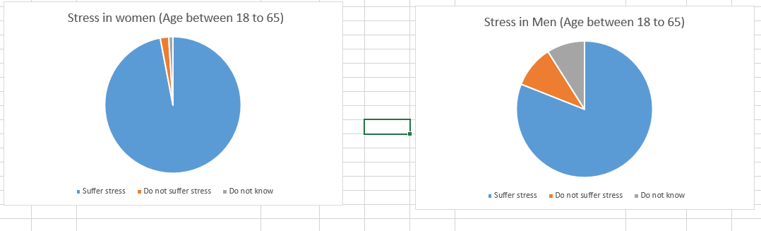 The stress rate comparison between men and women.
