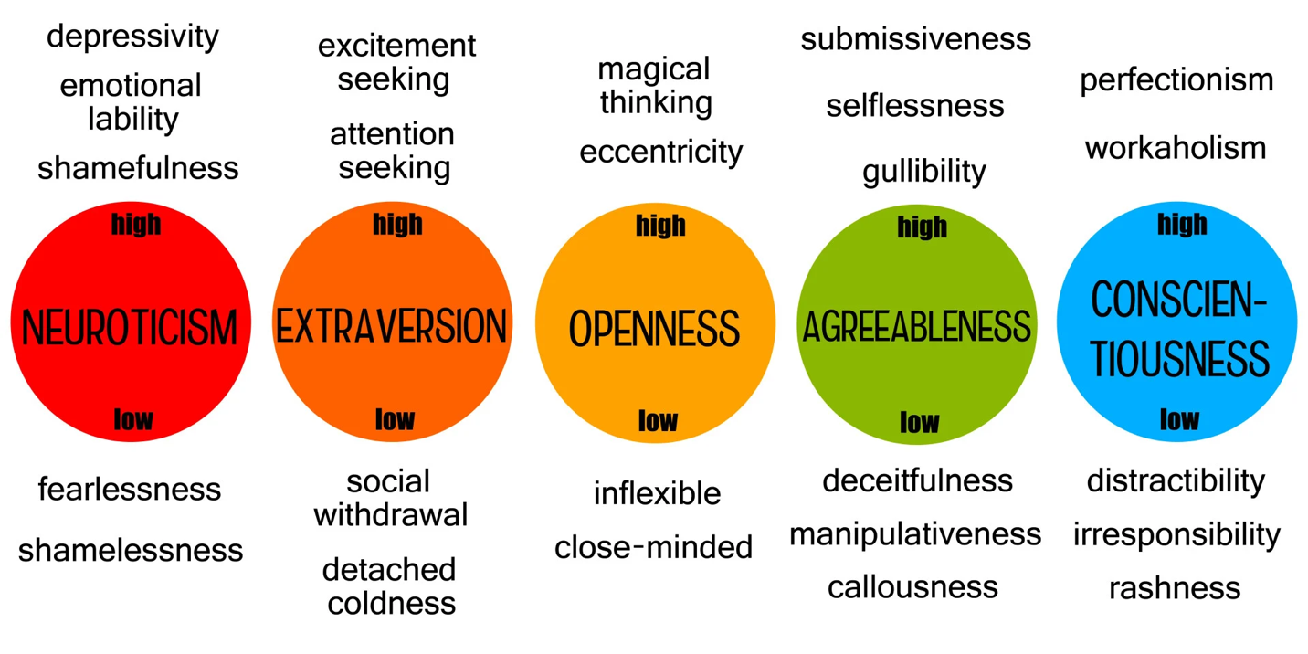 5-Factor Model: Major Personality Traits.